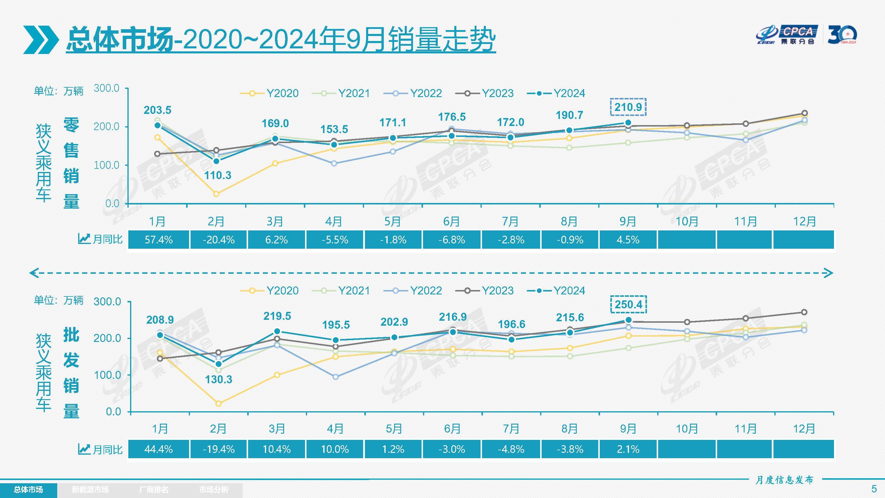 乘联分会：预估11月全国乘用车厂商新能源批发量同比增长20%