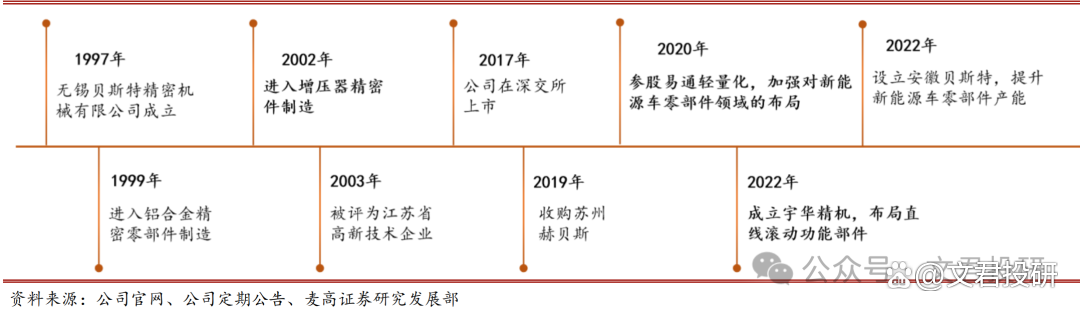 贝斯特：子公司布局人形机器人核心部件