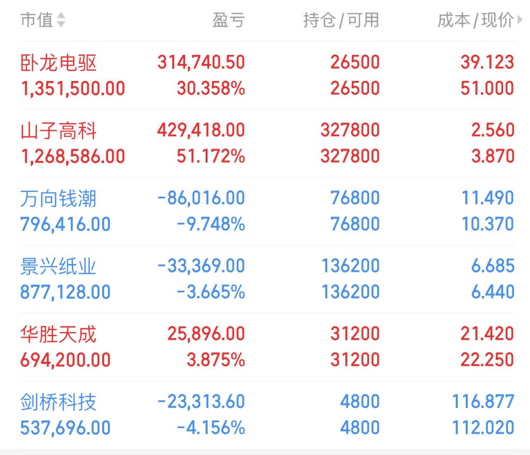 万向钱潮录得5天3板