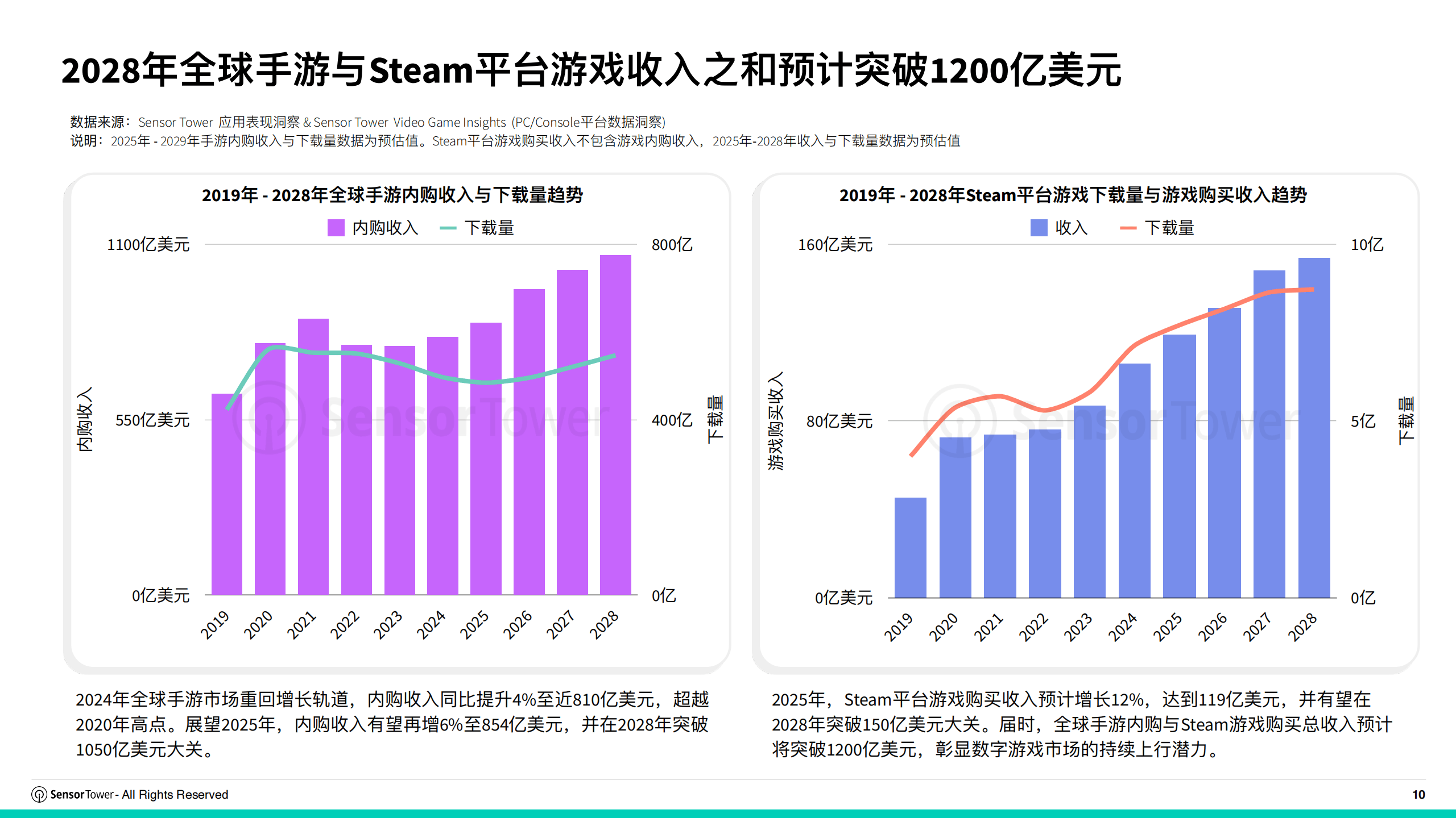 2025年国内游戏行业 销售收入超3500亿创新高