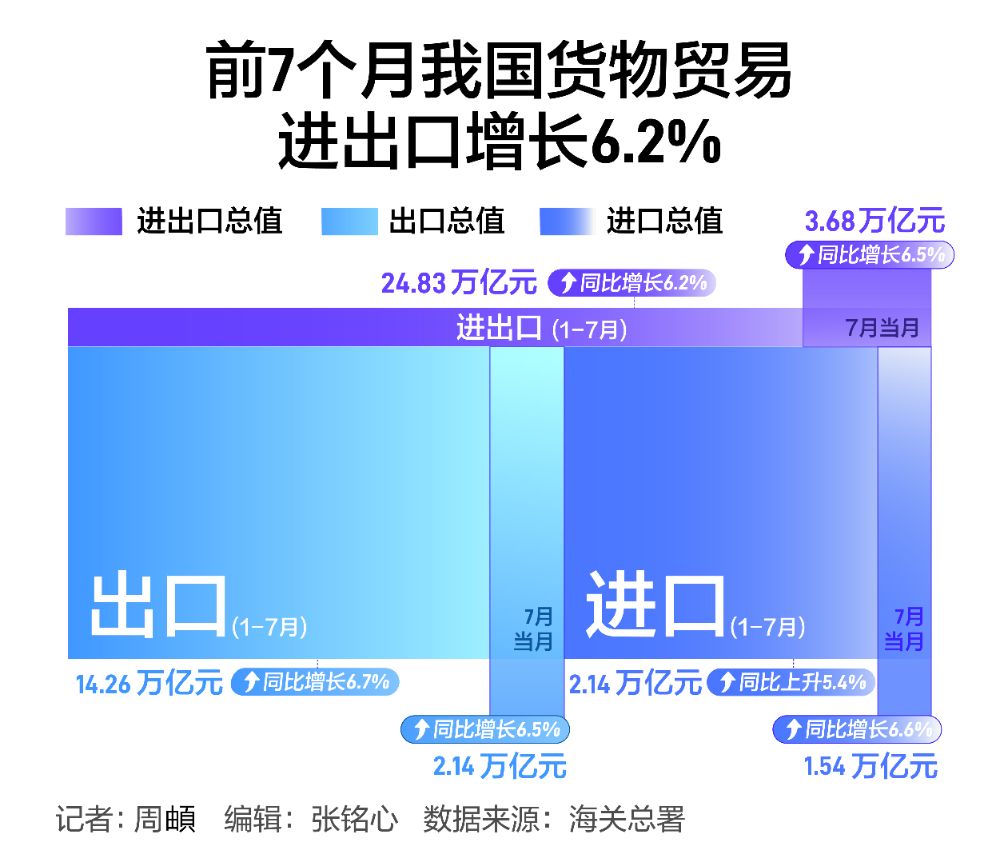 商务部：今年1―11月我国服务进出口总额同比增长7.1%