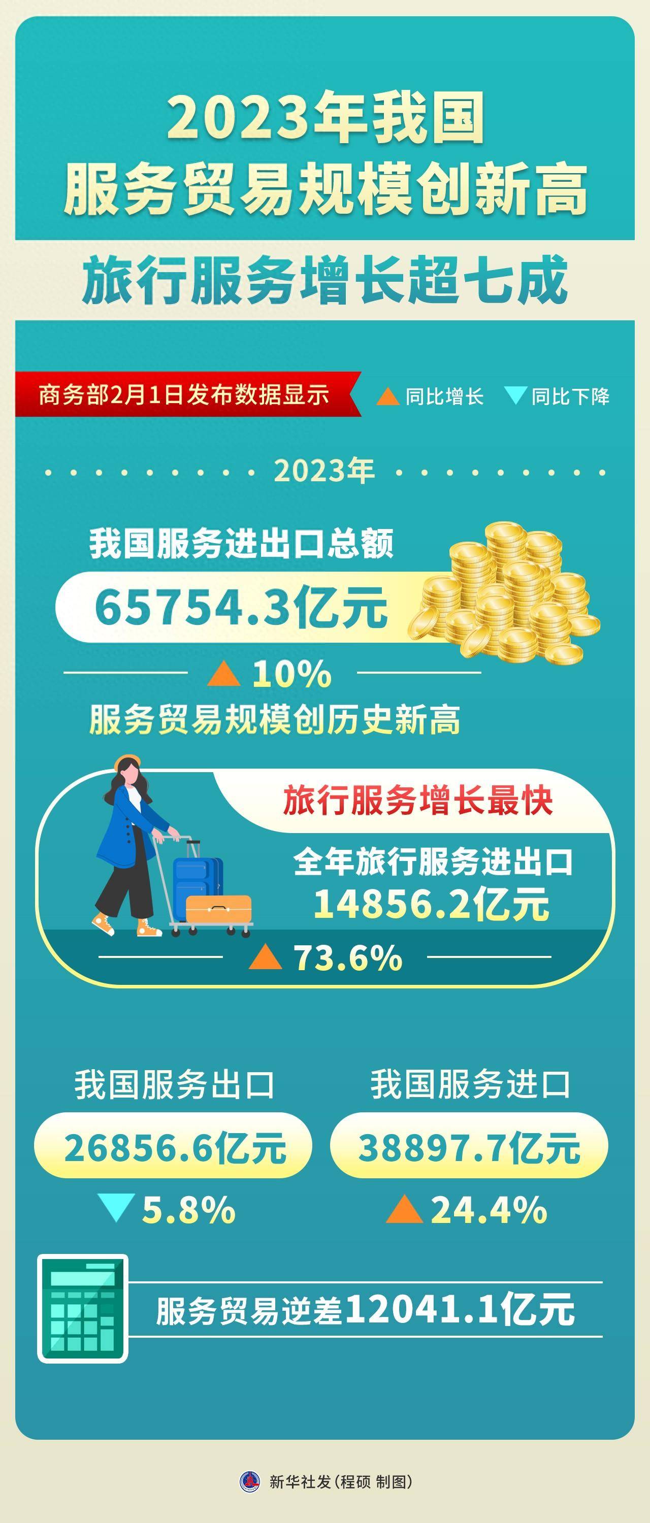 商务部：今年1―11月我国服务进出口总额同比增长7.1%