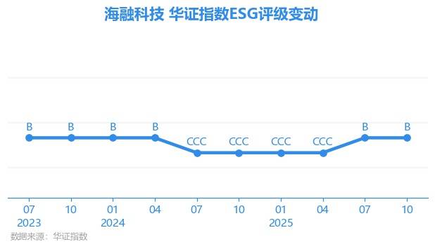 蓝焰控股(000968.SZ)妙盈科技ESG评级CC,行业排名第181