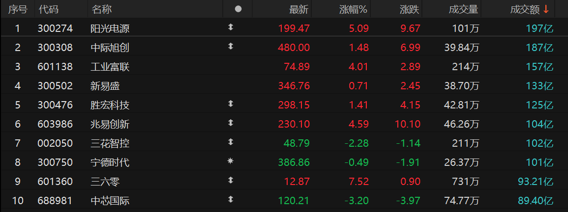收评：沪指今日涨0.09%全年涨18.41% 商业航天、AI应用方向走强