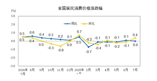 2025年11月份居民消费价格同比上涨0.7%