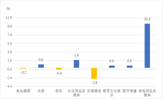 2025年11月份居民消费价格同比上涨0.7%