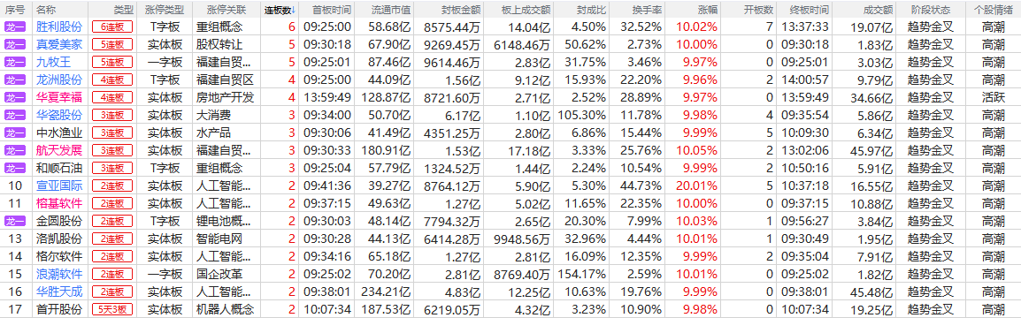 63只股涨停 最大封单资金18.07亿元