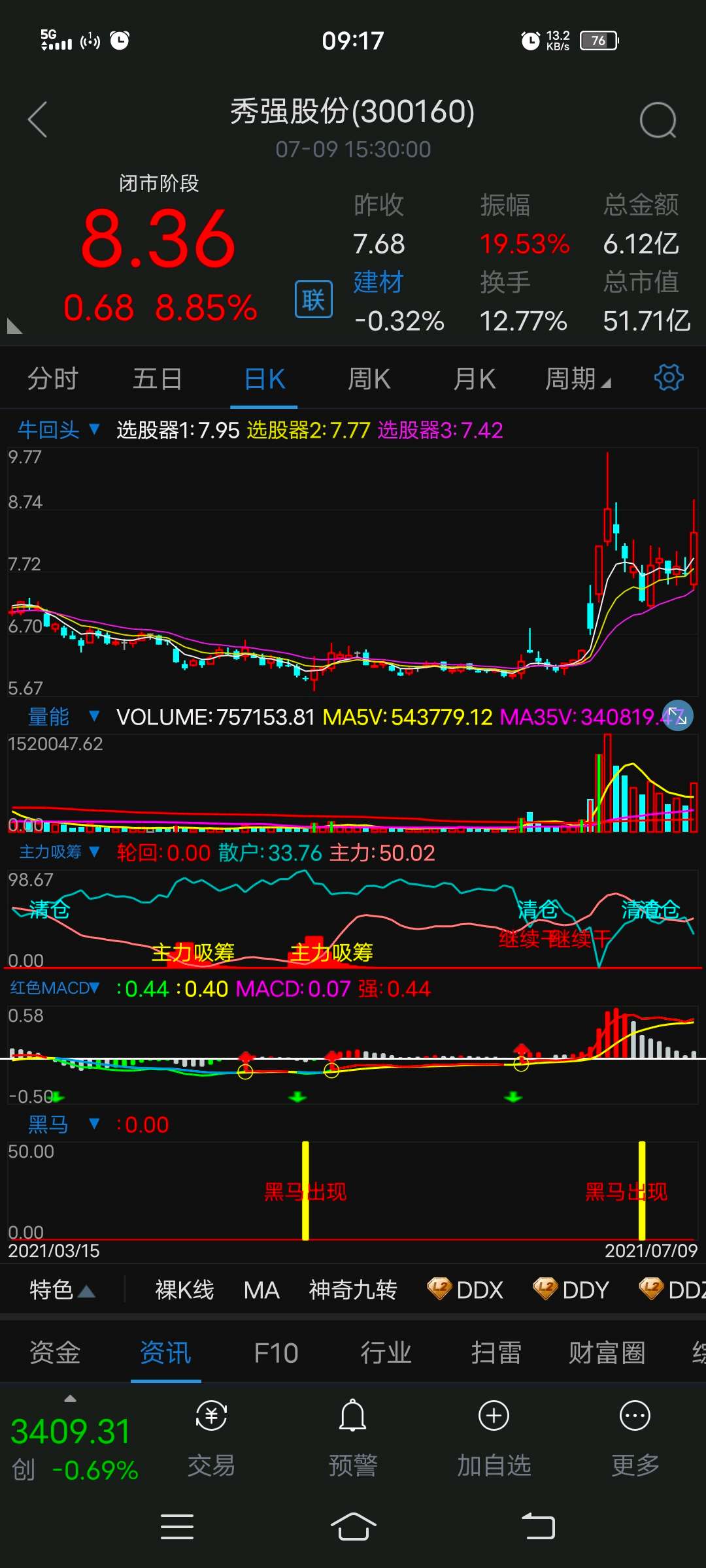 N新广益首日涨225.22% 换手率80.68%