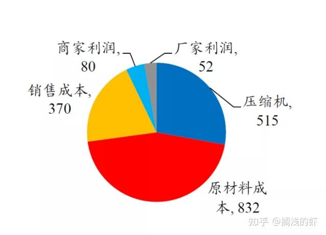 格力电器：巴西基地投产及凌达压缩机关系说明