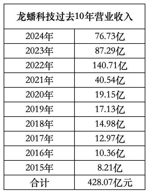 龙蟠科技拟投建年产24万吨高压实磷酸铁锂项目 进一步扩充高端产品产能
