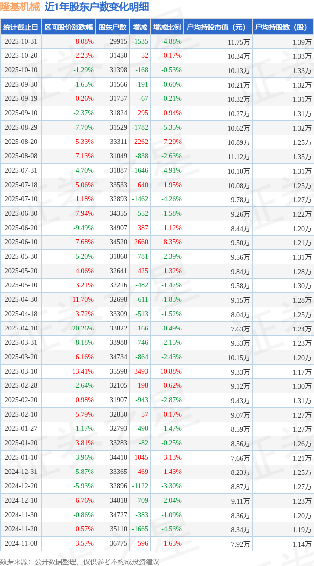 隆基机械：截止到2025年12月31日，公司股东人数为46356