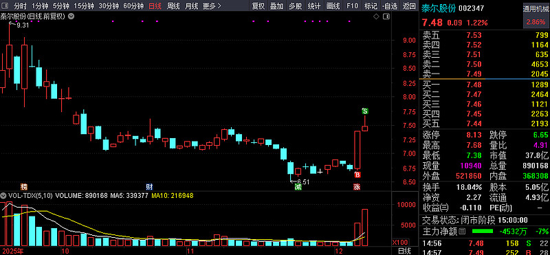 泰尔股份换手率49.03%，机构龙虎榜净卖出1560.55万元