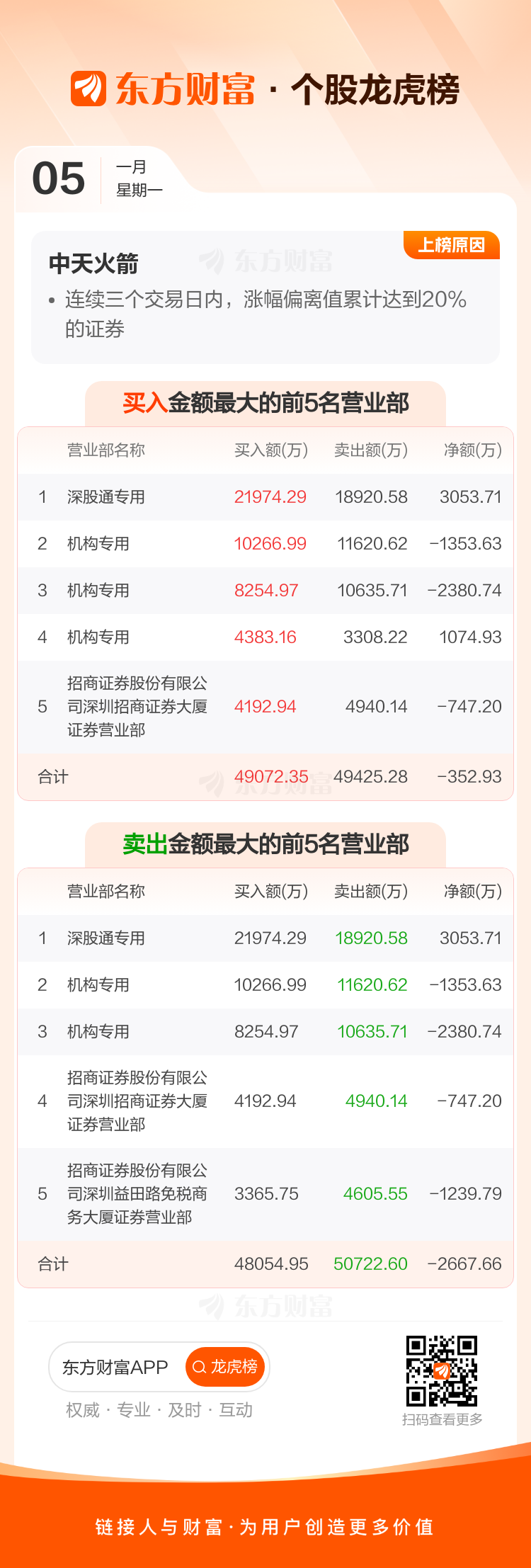 五洲新春1月5日龙虎榜数据