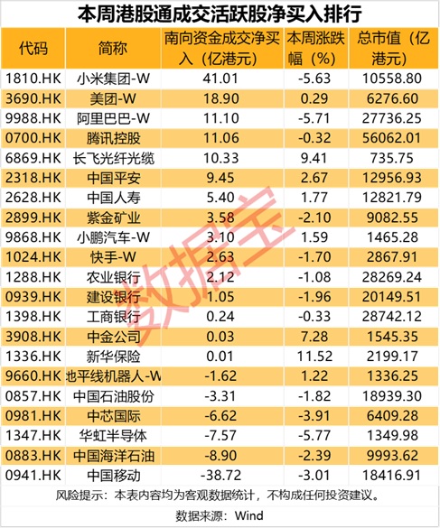 南向资金今日净买入187.23亿港元