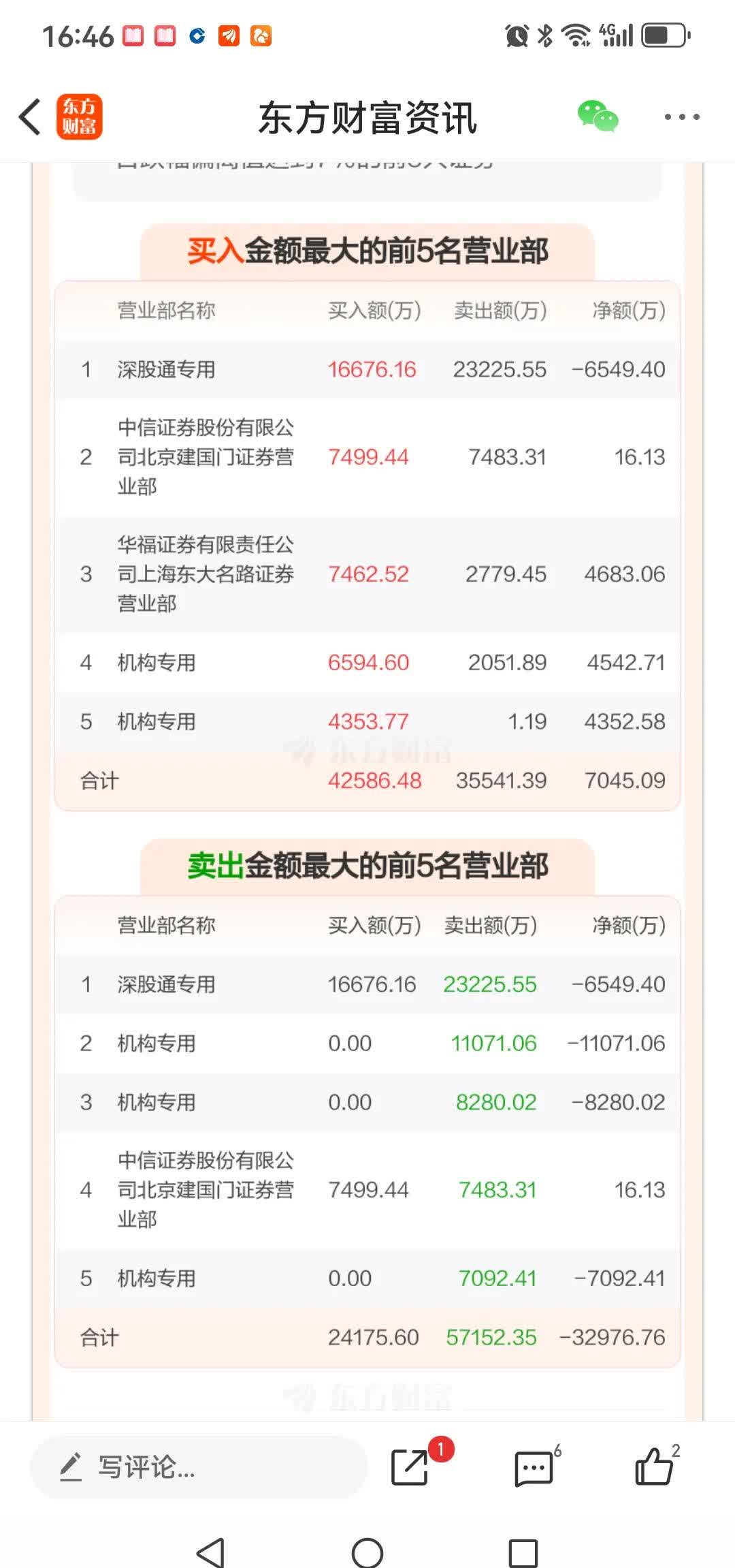 正和生态龙虎榜：营业部净卖出2111.01万元