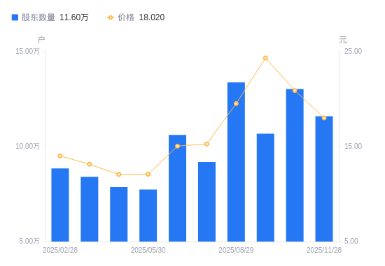 迪瑞医疗：截至12月31日的股东户数为15,741户