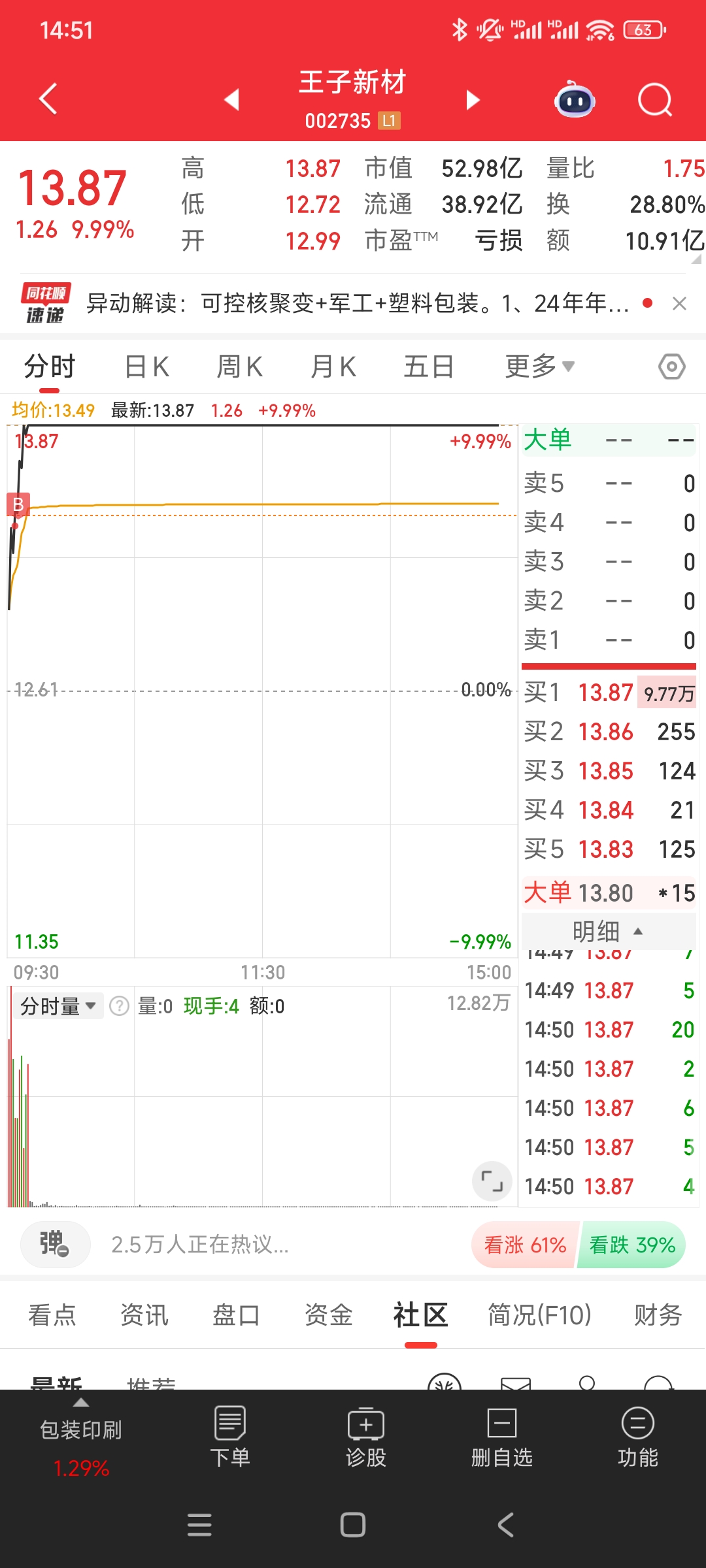 王子新材录得4天3板