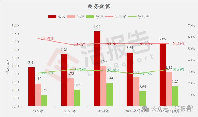 坦博尔增收不增利：销售费用与存货飙升，递表前巨额分红近3亿