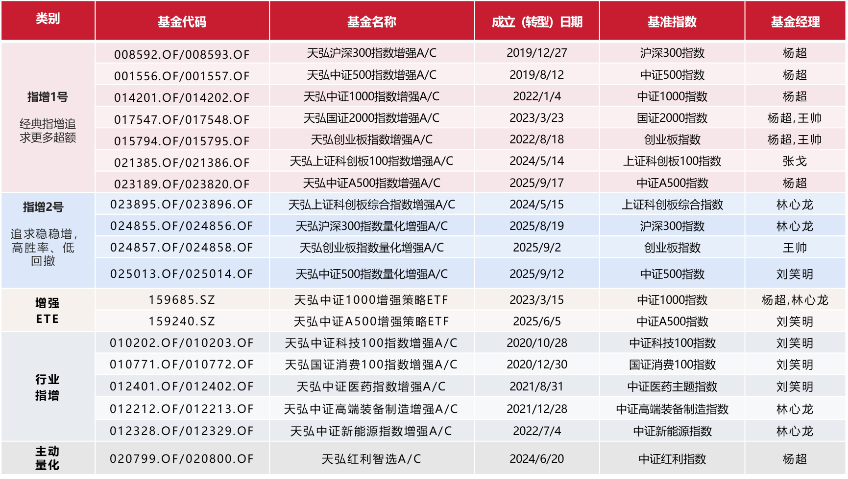 公募发力指数基金 “一指多发”成主流策略