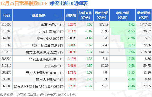 10只ETF公告上市，最高仓位62.01%