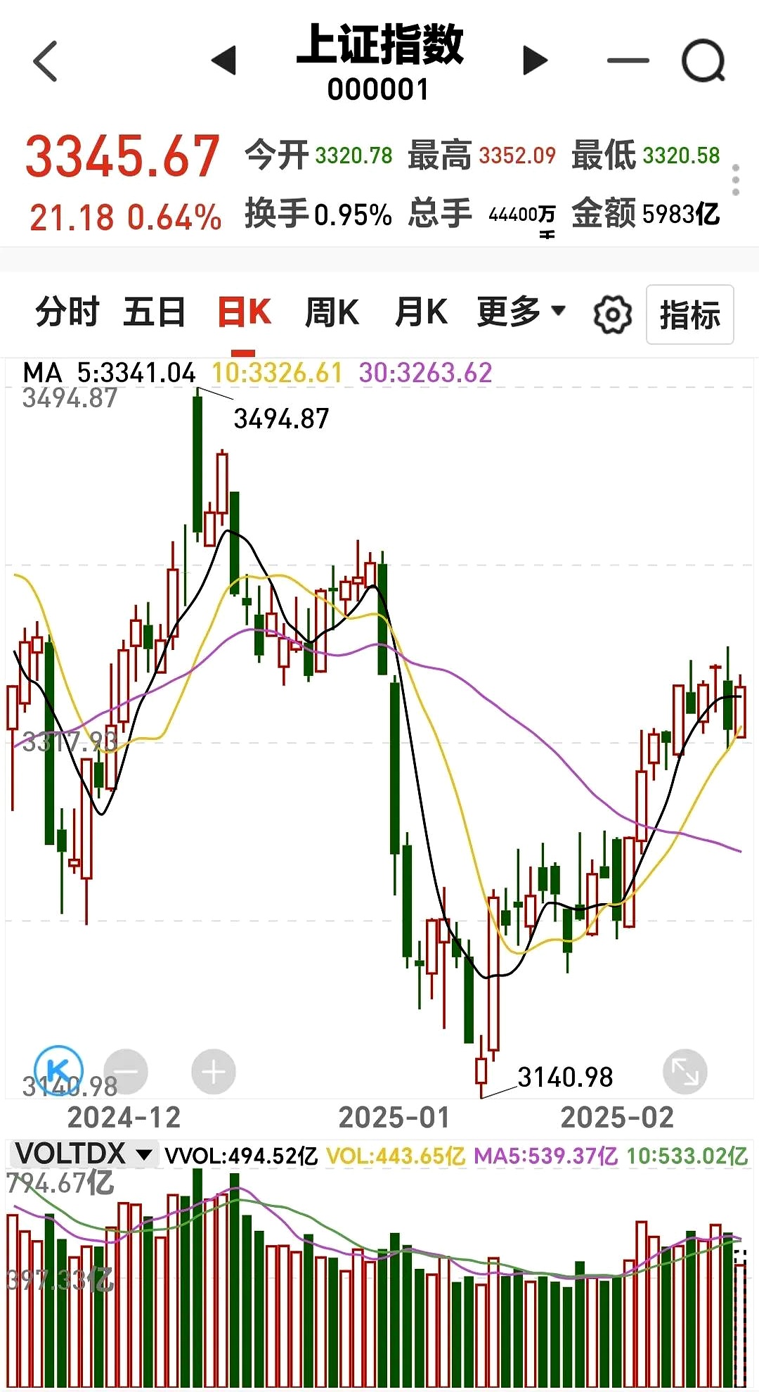 546只股短线走稳 站上五日均线