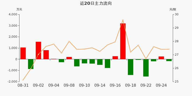 两市主力资金净流出453.04亿元，电子行业净流出居首
