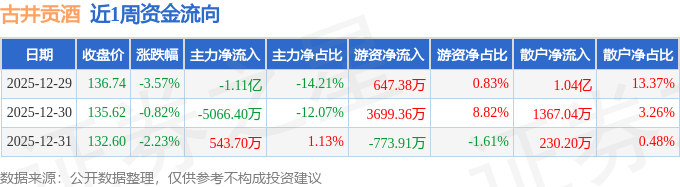 有色金属行业今日跌1.56%，主力资金净流出106.78亿元