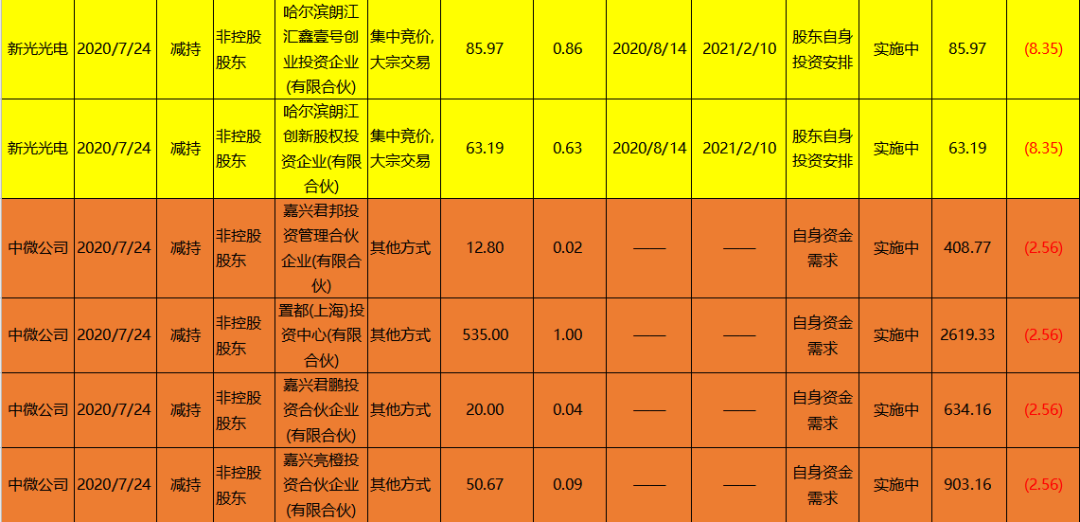 中微公司发生6笔大宗交易 合计成交2.27亿元