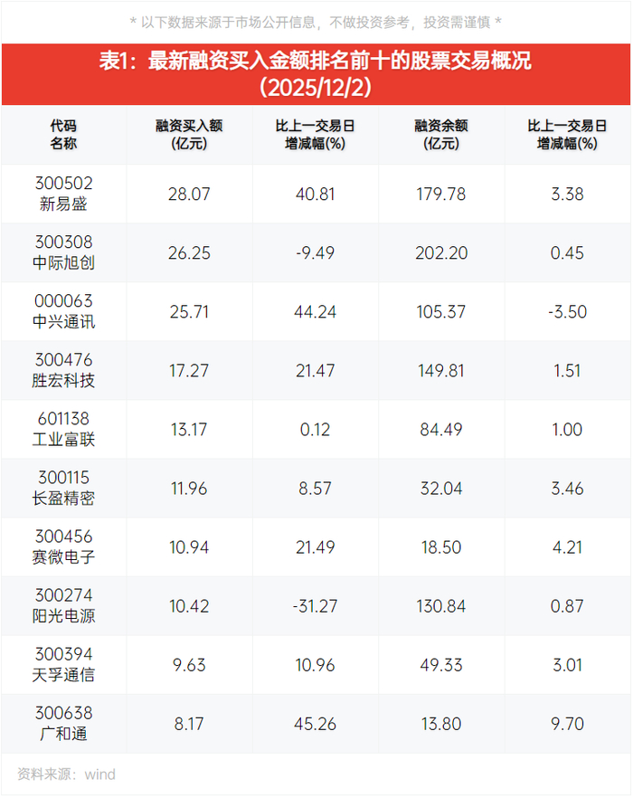 两融余额增加158.67亿元 杠杆资金大幅加仓424股