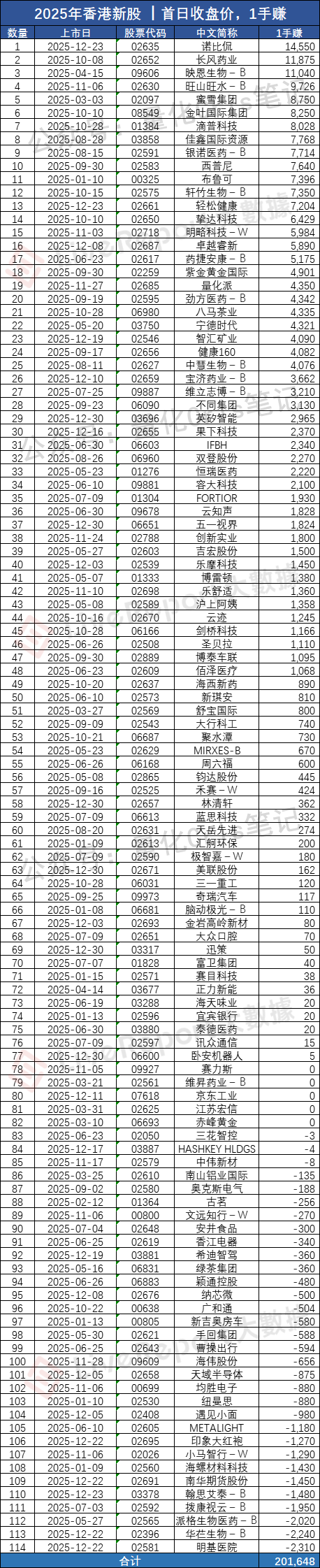 114只新股，超过2800亿港元！港股夺下2025年度全球IPO融资桂冠