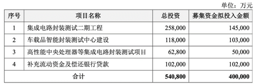 定增募资不超44亿元 通富微电大动作！