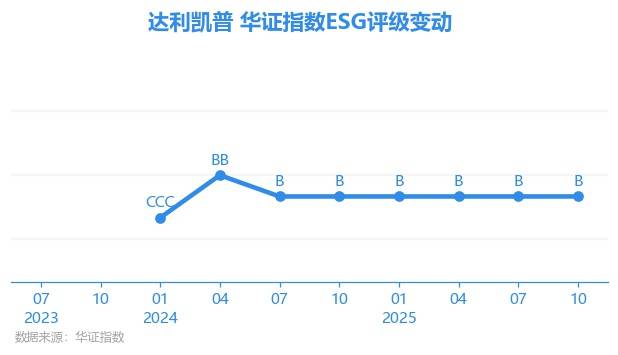 达利凯普：航空航天领域营收占比较低