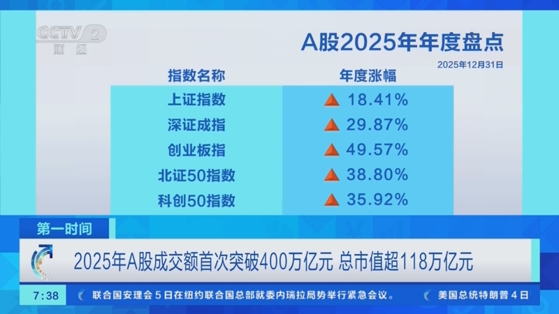 今日A股成交额超3.6万亿元