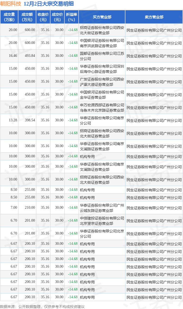 大位科技换手率35.33%，沪股通净买入1332.62万元