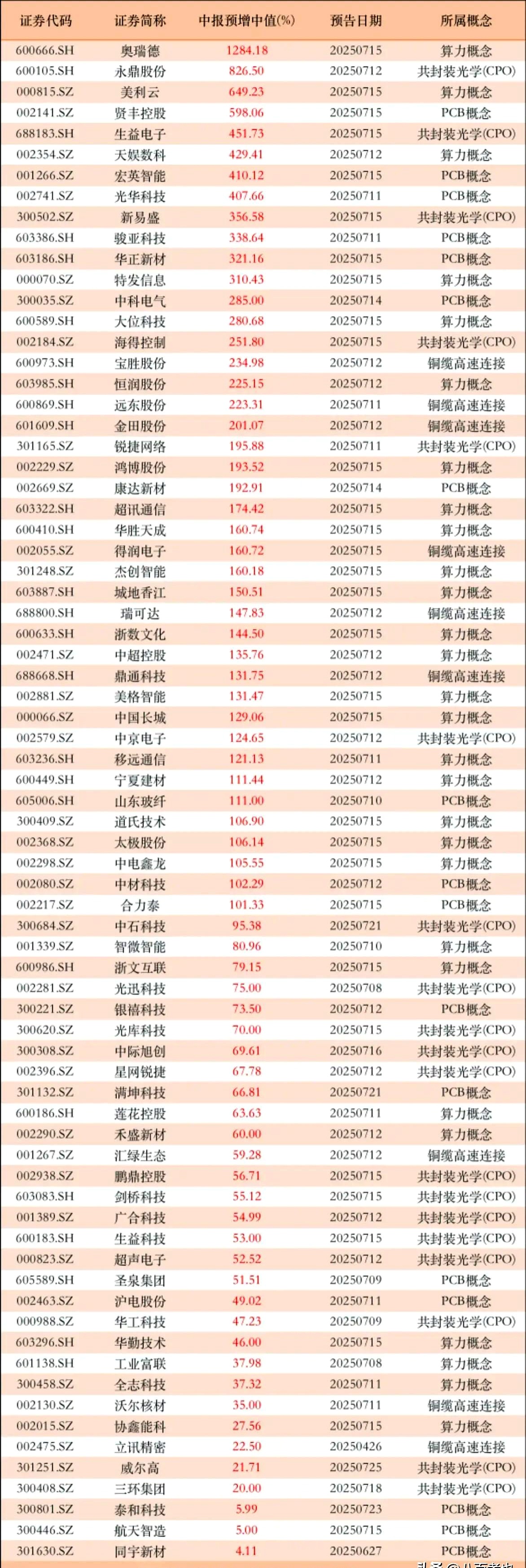 福成股份涨停，上榜营业部合计净买入3416.40万元