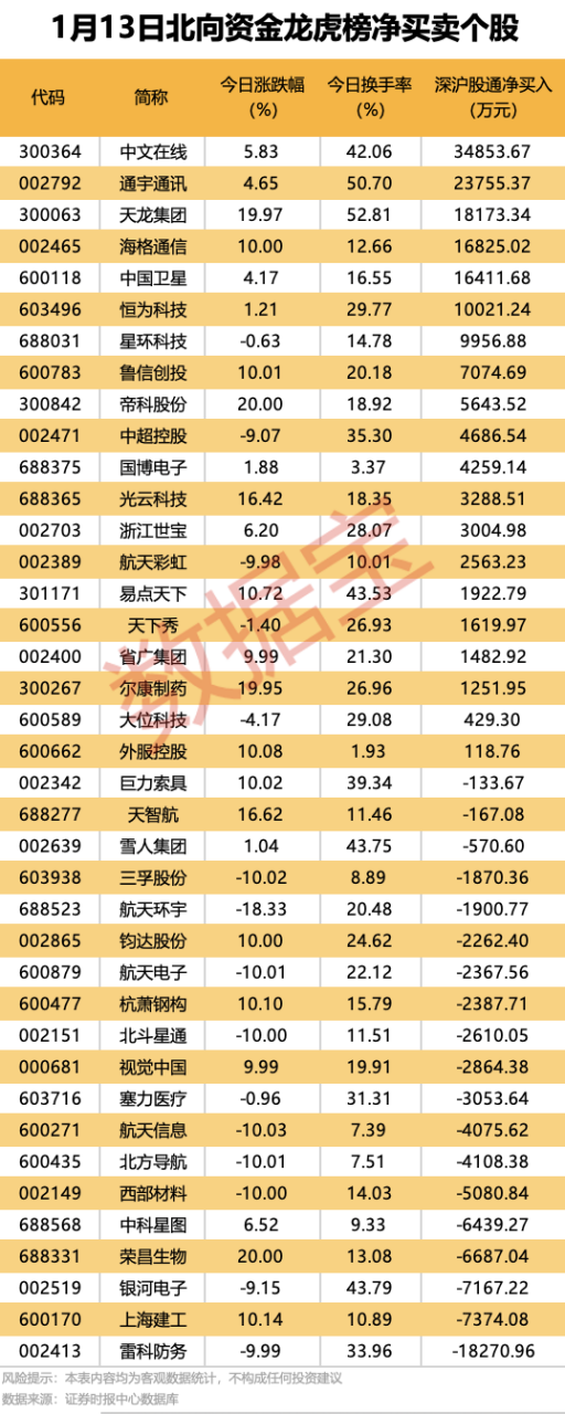 海格通信龙虎榜数据(1月13日)