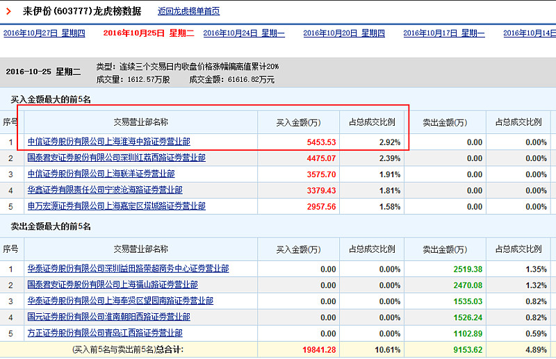 省广集团涨停,机构龙虎榜上激烈博弈