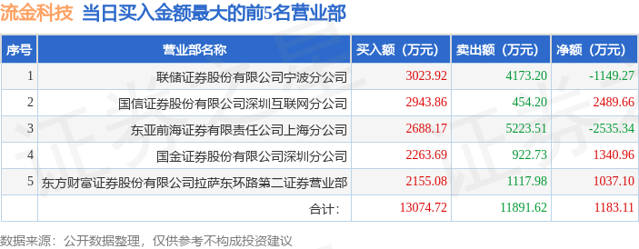 流金科技1月13日龙虎榜数据