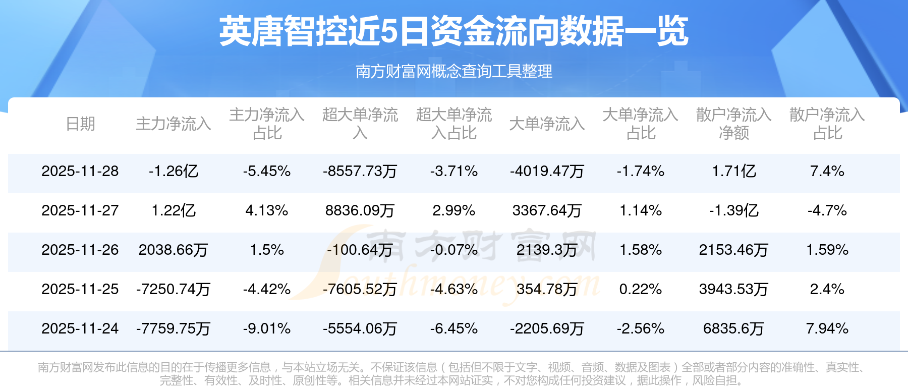 英唐智控：公司目前主要业务涵盖芯片设计制造、电子元器件分销等
