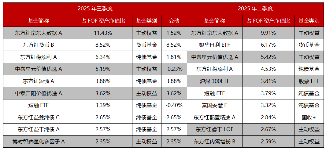 首批基金2025年四季报：高仓位布局科技成长股