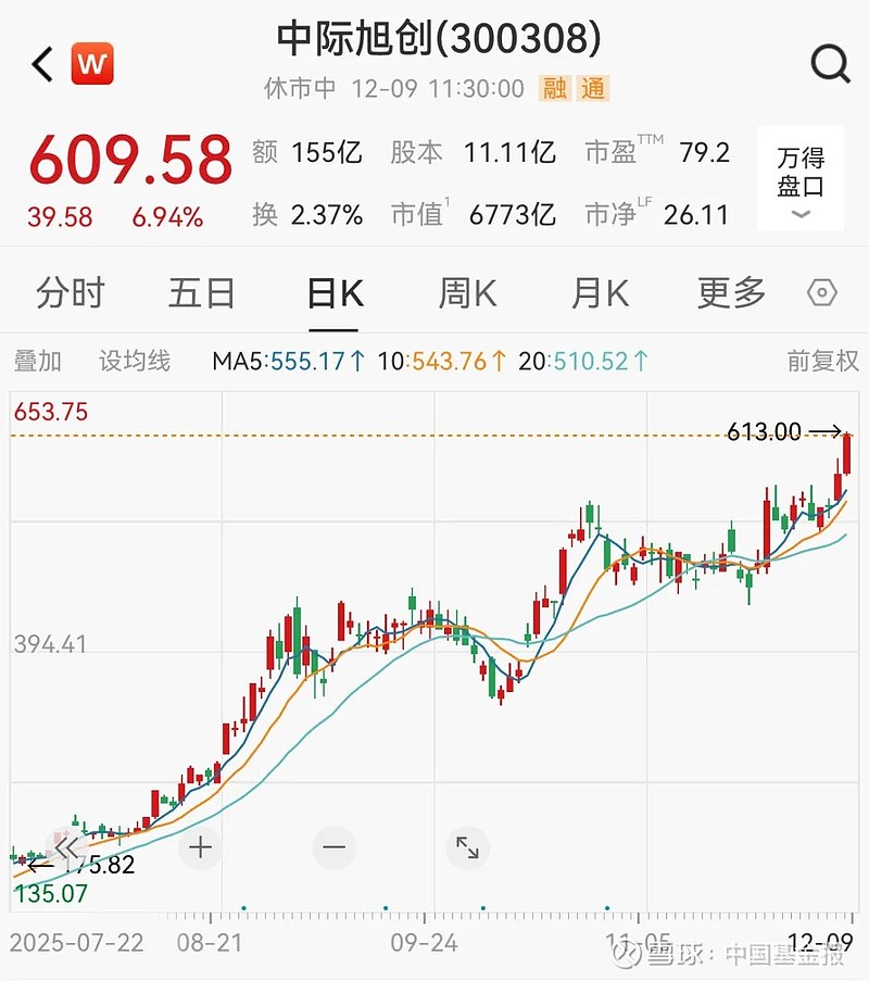 中科星图持续走强，股价再创新高