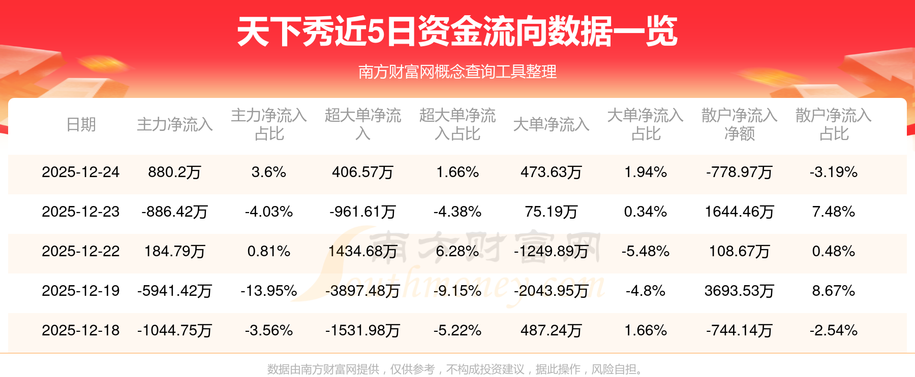 天下秀录得4天3板