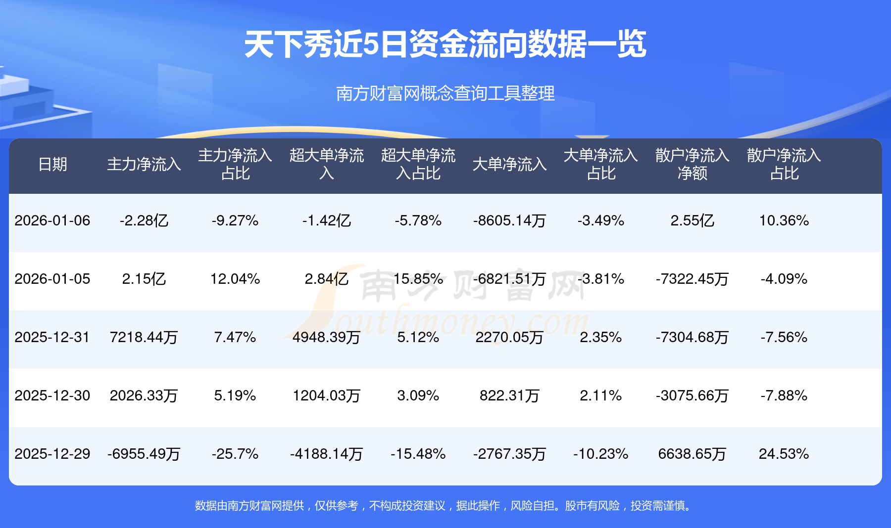 天下秀录得4天3板