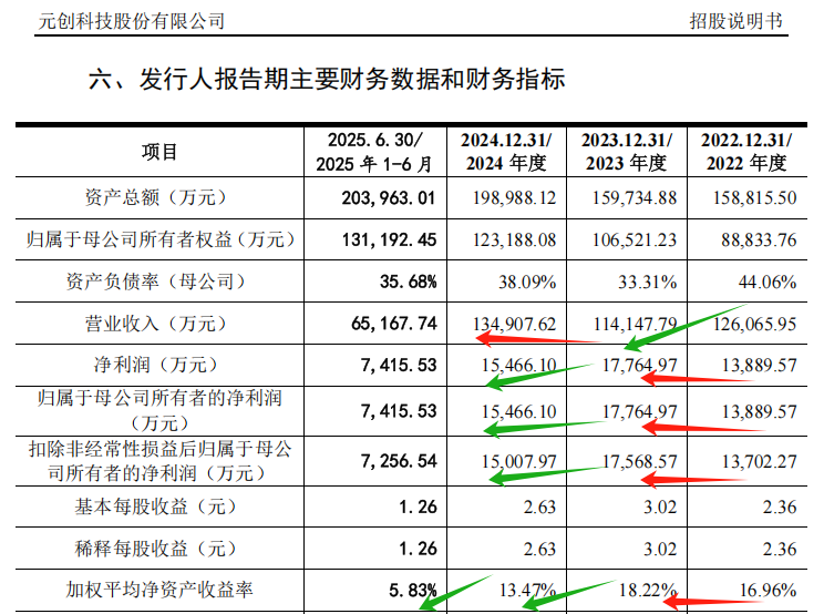 元创股份登陆深主板开盘涨219.19%，国内市占率第一的橡胶履带龙头