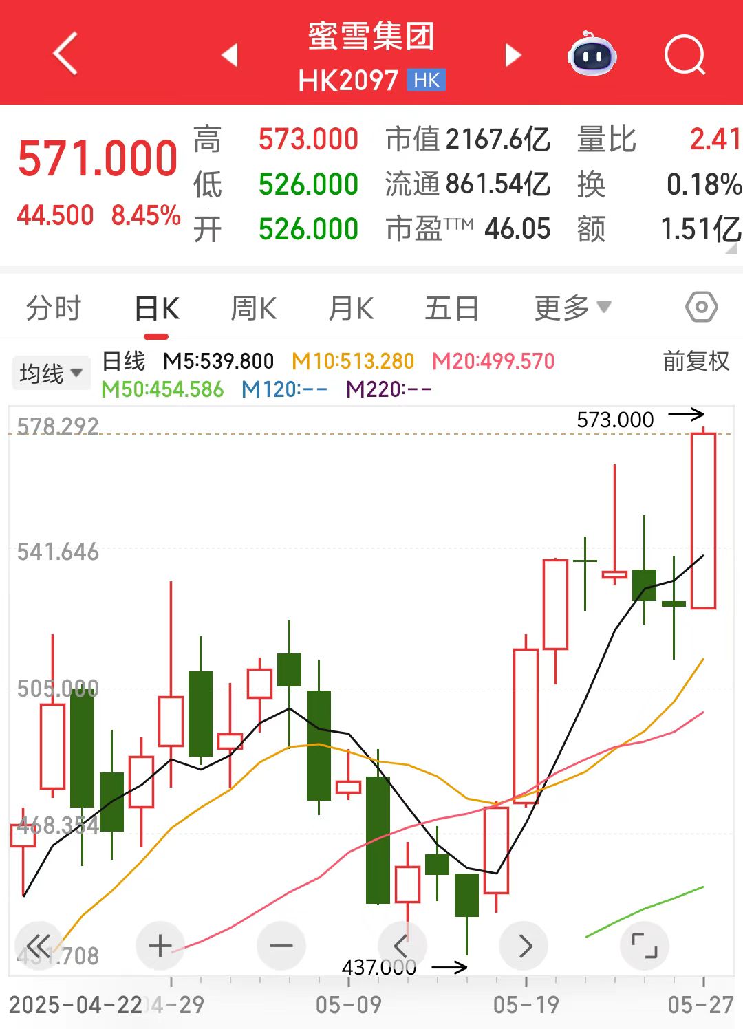 合合信息成交额创2024年10月9日以来新高