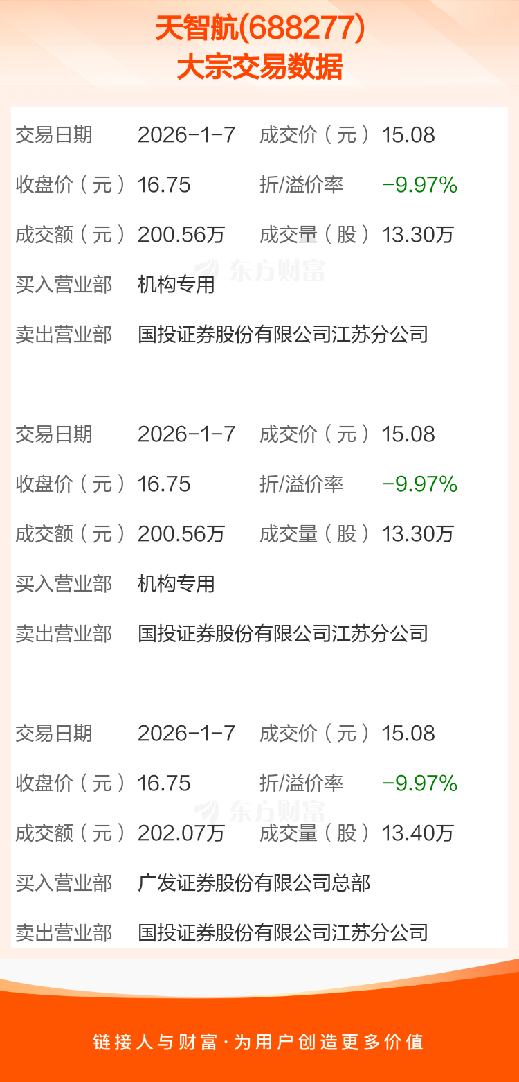 东方财富发生大宗交易 成交折价率19.09%