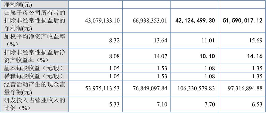 瑞尔竞达北交所IPO过会