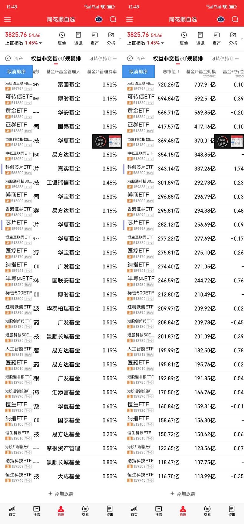 跨境ETF规模总量突破万亿 25只跨境ETF规模超百亿元