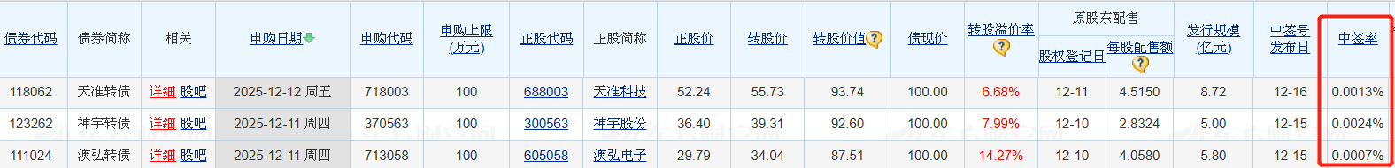 打新必看 | 12月19日三只新股申购