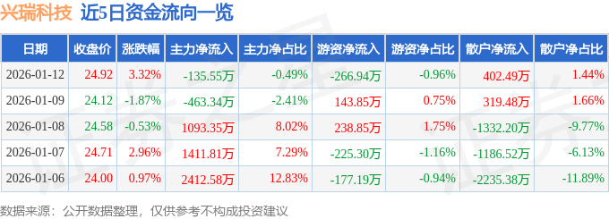 兴瑞科技：与欧洲Dorgerberg钢厂无业务合作